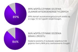 leczenie złamań kości - skuteczność